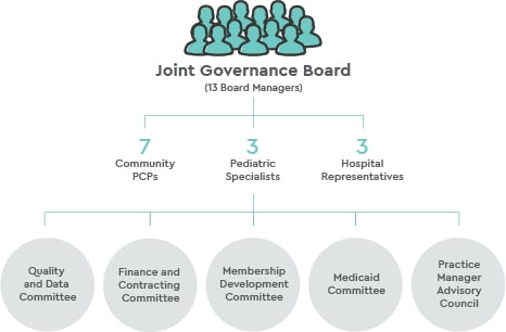 Infographic showing how the Joint Governance Board is set up with 13 board managers, made up of 7 community PCPs, 3 pediatric specialists and 3 hospital representatives. The board managers serve on Quality Committee, Information Technology Committee, Finance and Contracting Committee and Membership Development Committee