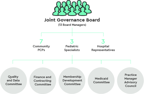 Infographic showing how the Joint Governance Board is set up with 13 board managers, made up of 7 community PCPs, 3 pediatric specialists and 3 hospital representatives. The board managers serve on Quality Committee, Information Technology Committee, Finance and Contracting Committee and Membership Development Committee
